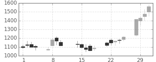 協和キリンの日足チャート(2000年2月)