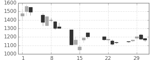 協和キリンの日足チャート(2000年3月)
