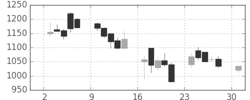 協和キリンの日足チャート(2000年4月)