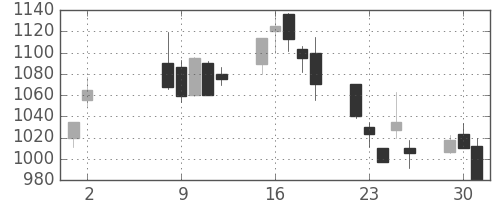 協和キリンの日足チャート(2000年5月)