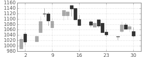 協和キリンの日足チャート(2000年6月)
