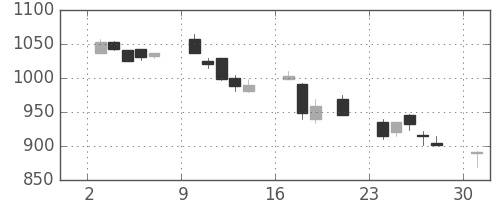 協和キリンの日足チャート(2000年7月)
