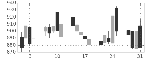協和キリンの日足チャート(2000年8月)