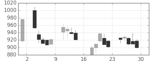 協和キリンの日足チャート(2000年9月)
