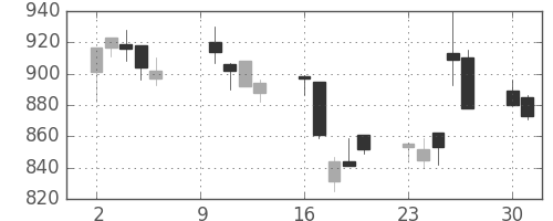 協和キリンの日足チャート(2000年10月)