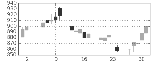 協和キリンの日足チャート(2000年11月)