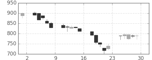 協和キリンの日足チャート(2000年12月)