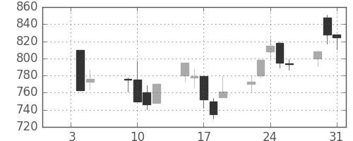 協和キリンの日足チャート(2001年1月)