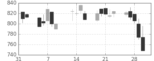 協和キリンの日足チャート(2001年2月)