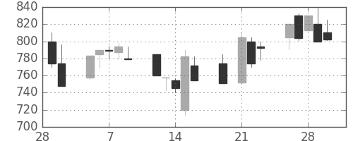 協和キリンの日足チャート(2001年3月)