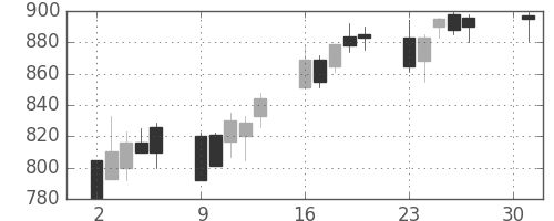 協和キリンの日足チャート(2001年4月)