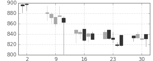協和キリンの日足チャート(2001年5月)