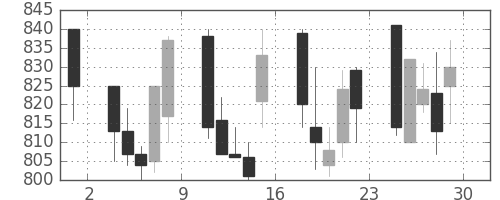 協和キリンの日足チャート(2001年6月)