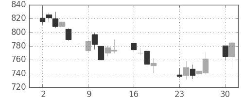 協和キリンの日足チャート(2001年7月)