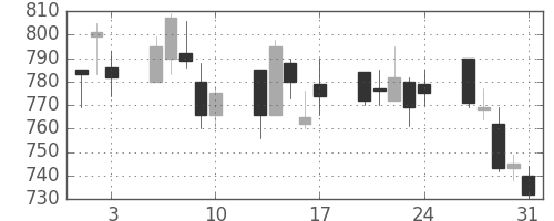 協和キリンの日足チャート(2001年8月)