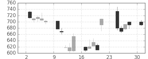 協和キリンの日足チャート(2001年9月)