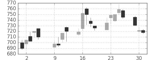 協和キリンの日足チャート(2001年10月)