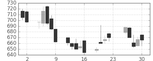 協和キリンの日足チャート(2001年11月)