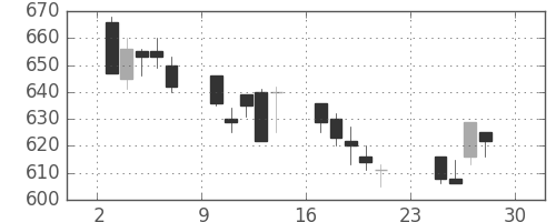 協和キリンの日足チャート(2001年12月)