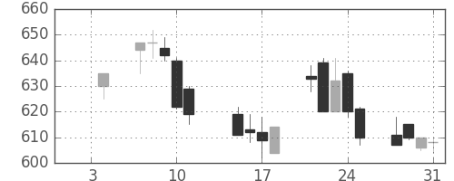 協和キリンの日足チャート(2002年1月)