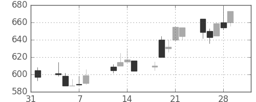 協和キリンの日足チャート(2002年2月)
