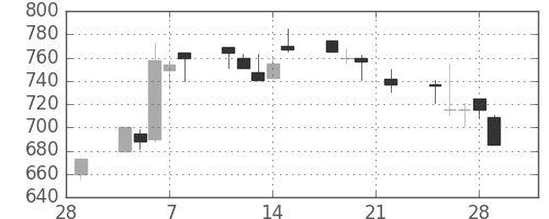 協和キリンの日足チャート(2002年3月)