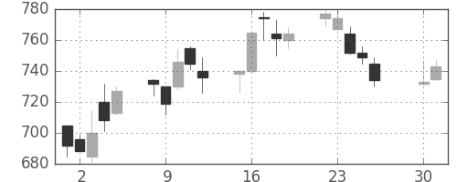 協和キリンの日足チャート(2002年4月)