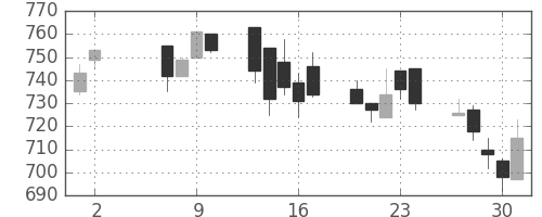 協和キリンの日足チャート(2002年5月)
