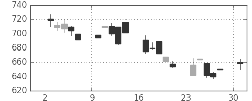 協和キリンの日足チャート(2002年6月)