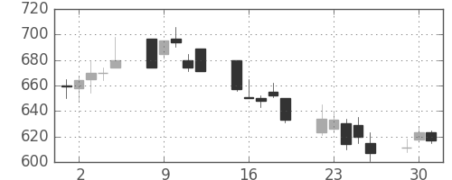 協和キリンの日足チャート(2002年7月)