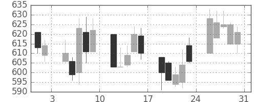 協和キリンの日足チャート(2002年8月)