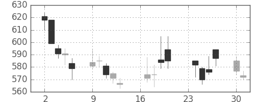 協和キリンの日足チャート(2002年9月)