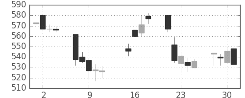 協和キリンの日足チャート(2002年10月)