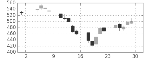 協和キリンの日足チャート(2002年11月)