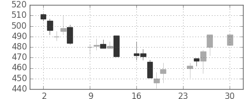 協和キリンの日足チャート(2002年12月)
