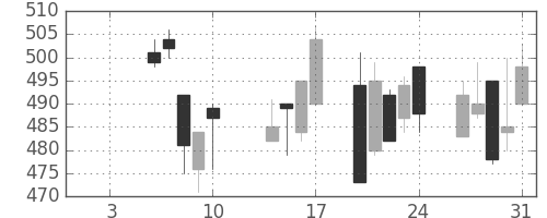 協和キリンの日足チャート(2003年1月)