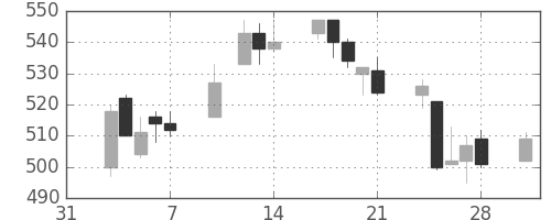 協和キリンの日足チャート(2003年2月)