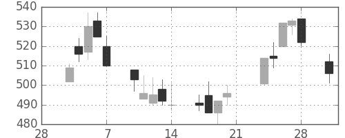 協和キリンの日足チャート(2003年3月)