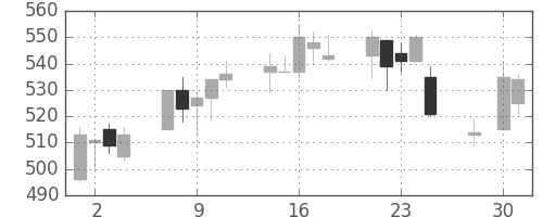 協和キリンの日足チャート(2003年4月)
