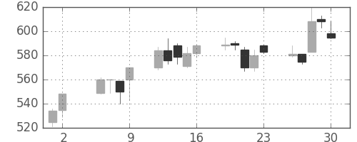 協和キリンの日足チャート(2003年5月)