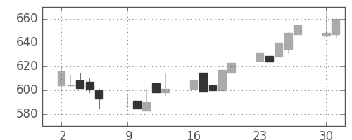 協和キリンの日足チャート(2003年6月)