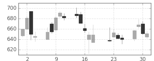 協和キリンの日足チャート(2003年7月)