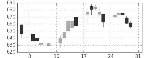 協和キリンの日足チャート(2003年8月)