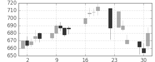 協和キリンの日足チャート(2003年9月)