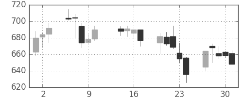 協和キリンの日足チャート(2003年10月)