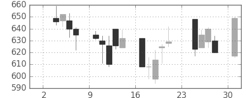 協和キリンの日足チャート(2003年11月)