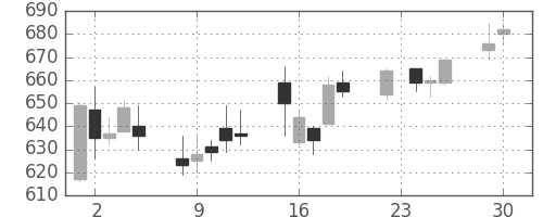 協和キリンの日足チャート(2003年12月)