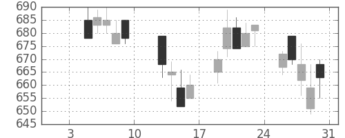 協和キリンの日足チャート(2004年1月)