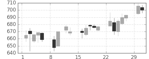 協和キリンの日足チャート(2004年2月)