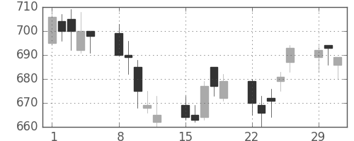 協和キリンの日足チャート(2004年3月)